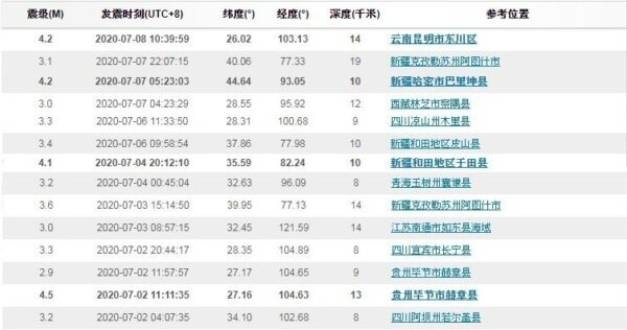 Dị tượng: Trong 1 tuần phát sinh 14 trận động đất, Trung Quốc sẽ có biến lớn?