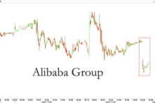 Cổ phiếu của Alibaba giảm 120 điểm trên sàn giao dịch New York