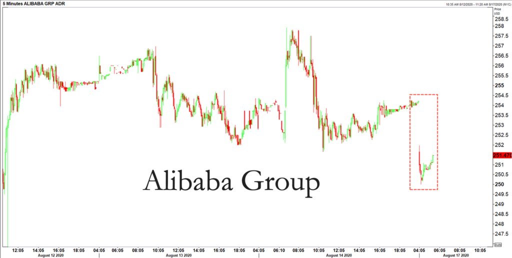 Cổ phiếu của Alibaba giảm 120 điểm trên sàn giao dịch New York