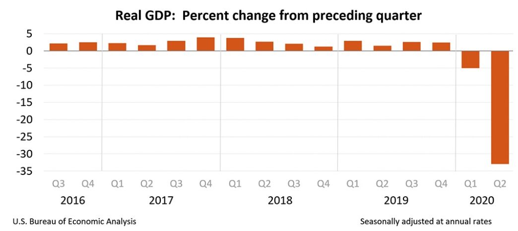 FED New York: Mô hình dự báo “Nowcast” dự đoán GDP sẽ tăng vọt lên mức 16.8% trong quý 3/2020