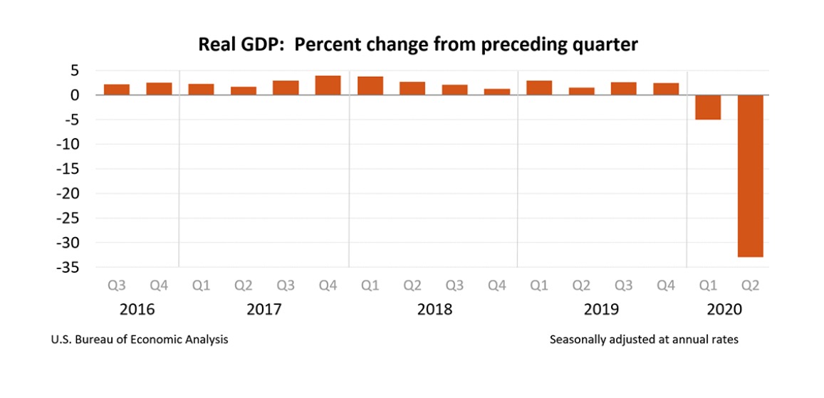 GDP Hoa Kỳ giảm kỷ lục, trợ cấp thất nghiệp tăng