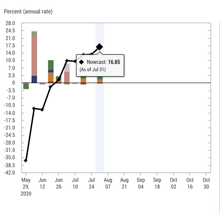 FED New York: Mô hình dự báo “Nowcast” dự đoán GDP sẽ tăng vọt lên mức 16.8% trong quý 3/2020