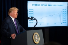 Doanh số ngành bán lẻ tăng mạnh, Trump tuyên bố phục hồi kinh tế sẽ theo hình chữ V