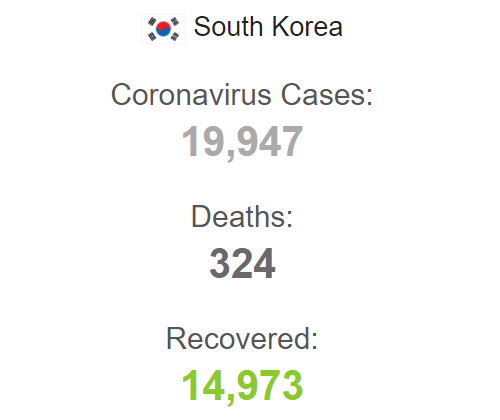 Số liệu thống kê ca nhiễm, tử vong, và phục hồi virus corona ở Hàn Quốc tính đến 12h ngày 31/8/2020. (Ảnh chụp màn hình Worldometers)