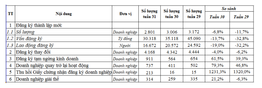 Viêm phổi Vũ Hán đã thổi bay 12% doanh nghiệp Việt Nam