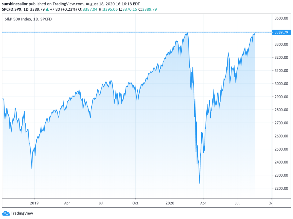 <em>Biểu đồ thể hiện S&amp;P 500 từ năm 2019 đến nay. (Ảnh: được sự cho phép của Tradingview)</em>