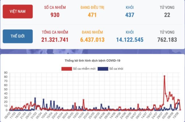 <em>Số liệu dịch bệnh của Việt Nam đến 6h sáng 15/8. (Nguồn: Bộ Y tế)</em>