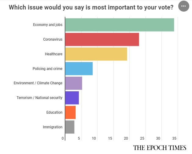Phiếu thăm dò</a> về vấn đề nào là quan trọng nhất đối với phiếu bầu của cử tri đến thời điểm hiện tại. (Ảnh chụp màn hình)