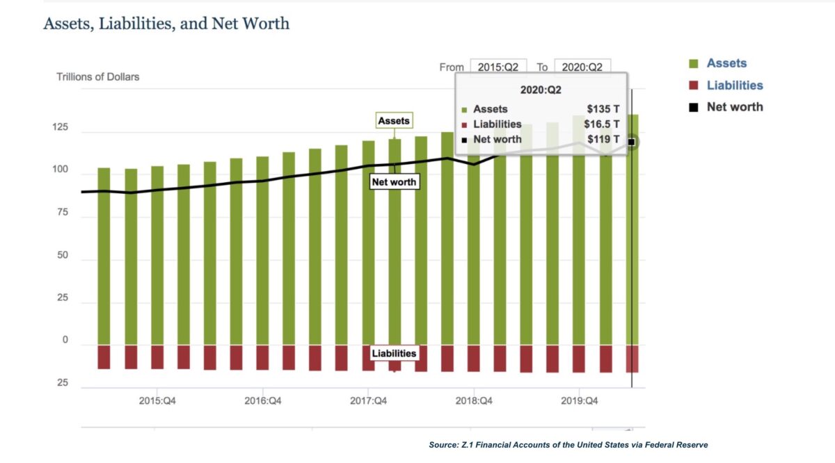 Những thay đổi về Giá trị Ròng: các Hộ gia đình và các Tổ chức Phi lợi nhuận, năm 2015–2020. (Ảnh Tài khoản Tài chính của Hoa Kỳ qua Cục Dự trữ Liên bang)