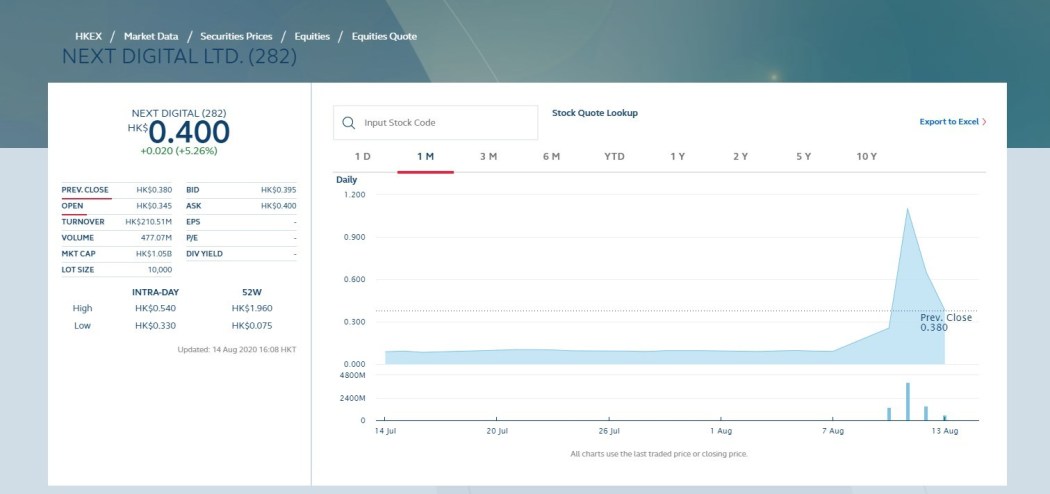 Những thay đổi về giá cổ phiếu của Next Digital Limited từ ngày 14 tháng 7 năm 2020 đến ngày 13 tháng 8 năm 2020. (Ảnh chụp màn hình HKEX)