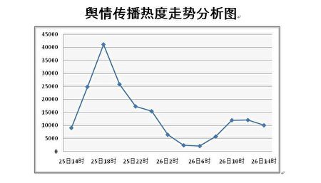 Xu hướng dư luận dựa trên mức độ phổ biến. (Ảnh Epoch Times)