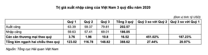 Một số góc nhìn từ cán cân thương mại quốc tế của Việt Nam   trong 3 quý đầu năm 2020