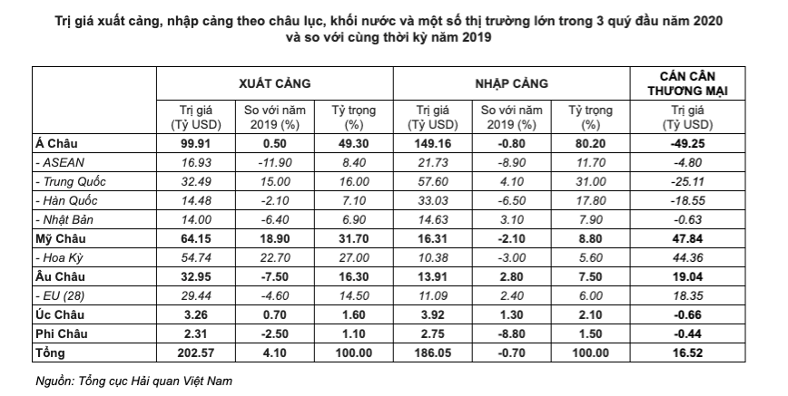 Một số góc nhìn từ cán cân thương mại quốc tế của Việt Nam   trong 3 quý đầu năm 2020