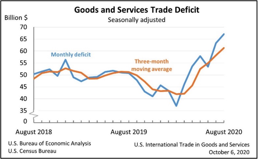 Thâm hụt thương mại Hoa Kỳ trong tháng 8 tăng cao nhất trong vòng 14 năm