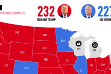 Bầu cử Mỹ 2020 – Kết quả sơ bộ tại 44 bang: TT Trump 232 – Joe Biden 227