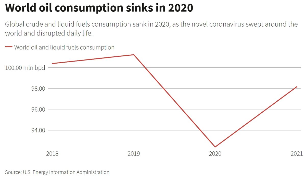 Giá dầu sụt giảm lịch sử, cùng những lo lắng hướng sang năm 2021