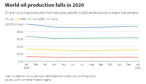 Giá dầu sụt giảm lịch sử, cùng những lo lắng hướng sang năm 2021