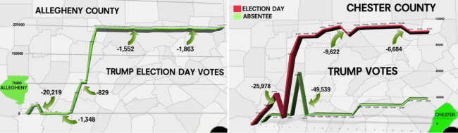 Các nhà khoa học dữ liệu: Hơn 432 ngàn phiếu bầu cho TT Trump bị loại bỏ ở Pennsylvania,
