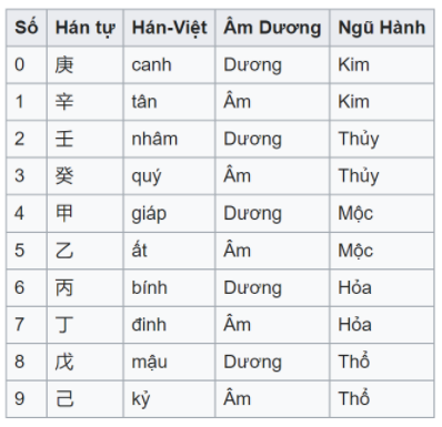 Thứ Tự Thiên Can: Khám Phá Ý Nghĩa và Ứng Dụng Trong Cuộc Sống