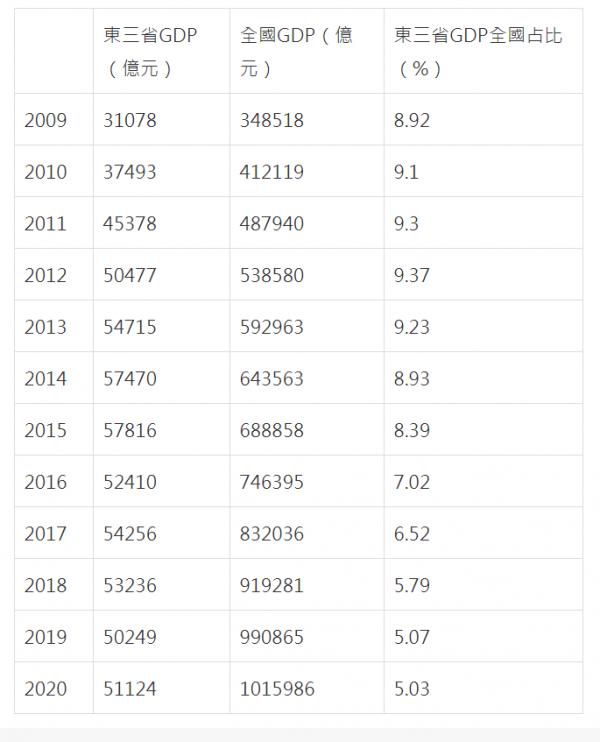 GDP đông bắc trung quốc