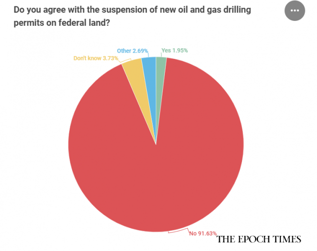 Khảo sát: Người dân Hoa Kỳ không đồng ý với các chính sách dầu khí mới
