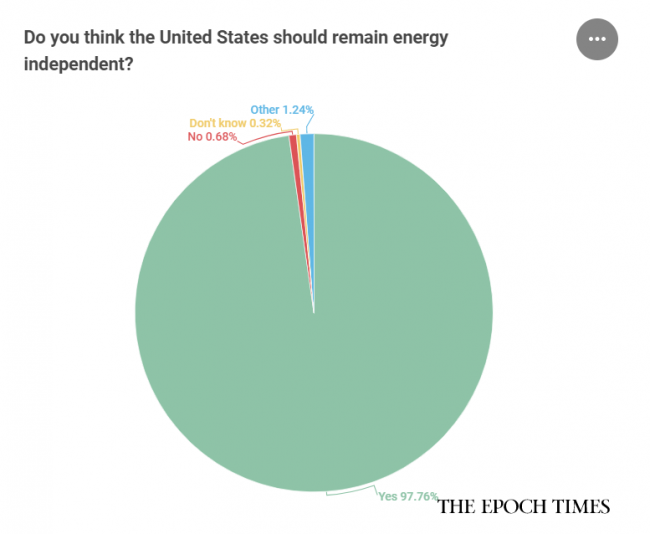 Khảo sát: Người dân Hoa Kỳ không đồng ý với các chính sách dầu khí mới