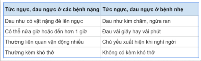 Nặng ngực đau ngực