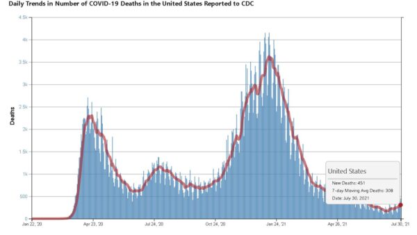 Số ca tử vong do COVID tại Mỹ