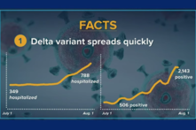 New York: Số ca nhiễm đột phá vẫn tăng mặc dù 75% người trưởng thành đã được chích vaccine