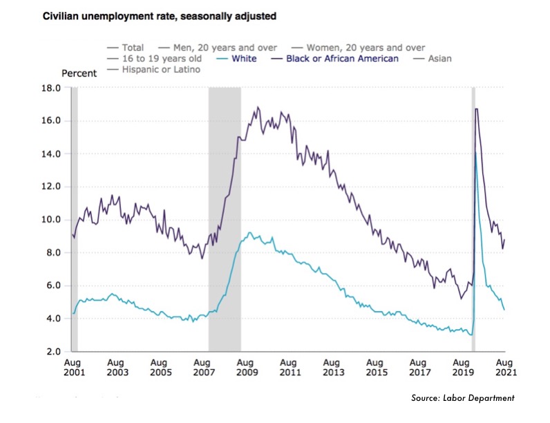 Tỷ lệ thất nghiệp ở mỹ