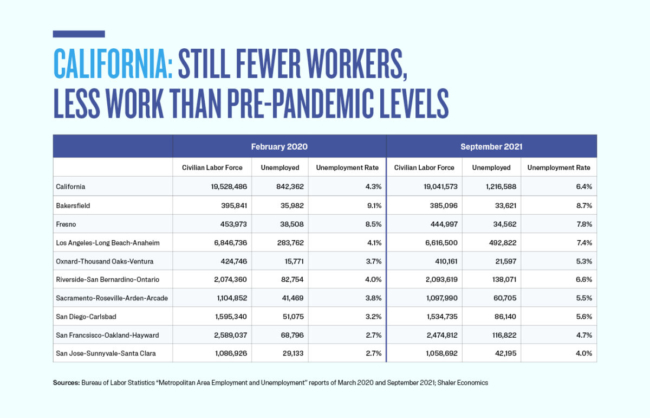 Đại dịch tác động nặng nề đến thị trường lao động tiểu bang California