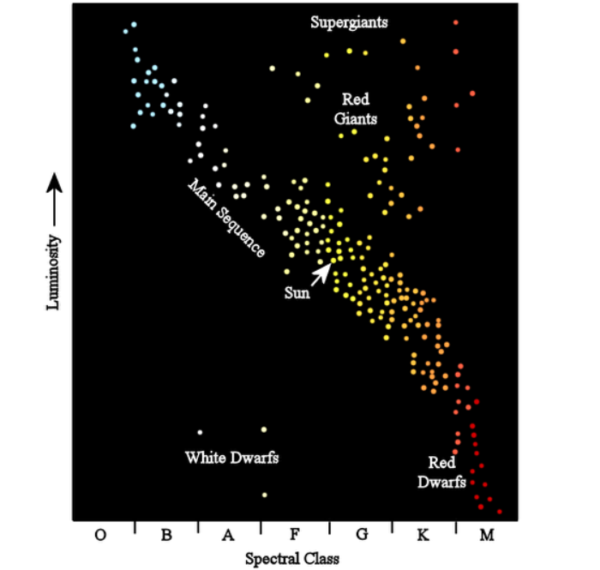 Đồ thị Hertzsprung-Russell