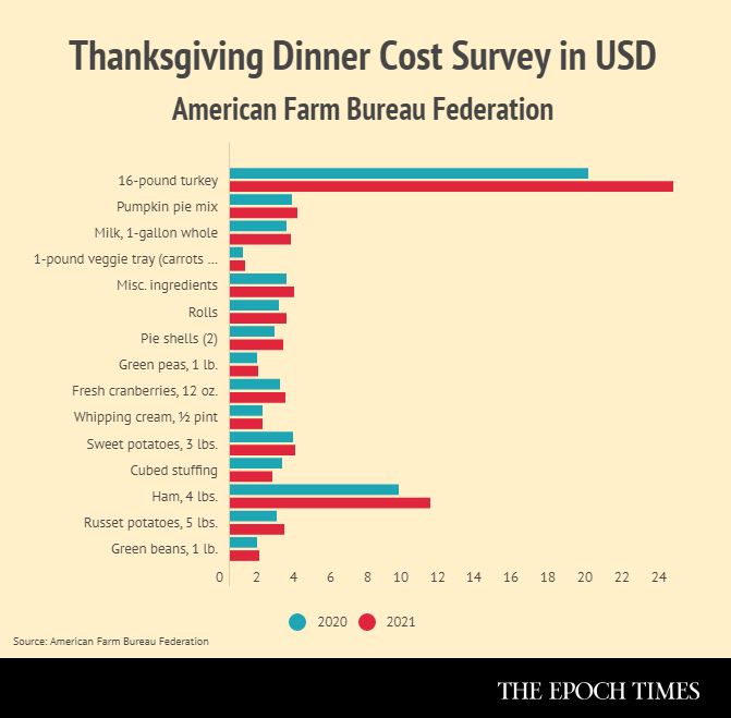 Người Mỹ nói gì về việc tăng giá trong dịp Lễ Tạ Ơn