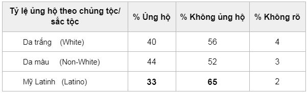 Người Mỹ Latinh chuyển sang ủng hộ Đảng Cộng Hòa sẽ làm rung chuyển các cuộc bầu cử ở California