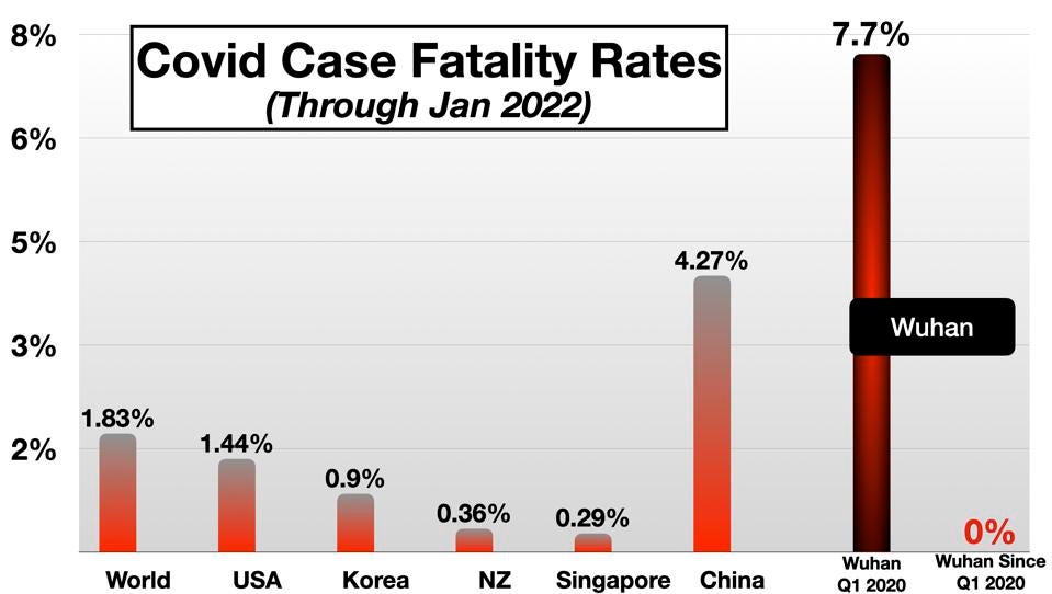 Số ca tử vong do COVID-19 thực tế của Trung Quốc cao hơn 366 lần so với con số công bố
