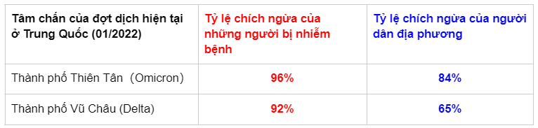 tỷ lệ chích ngừa ở người nhiễm COVID-19 cao