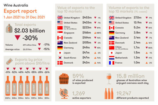 Các nhà xuất cảng rượu vang của Úc đạt lợi nhuận lớn tại Á Châu