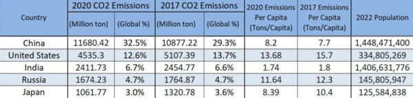 Chuyên gia: ĐCSTQ không nghiêm túc về việc giảm lượng phát thải carbon