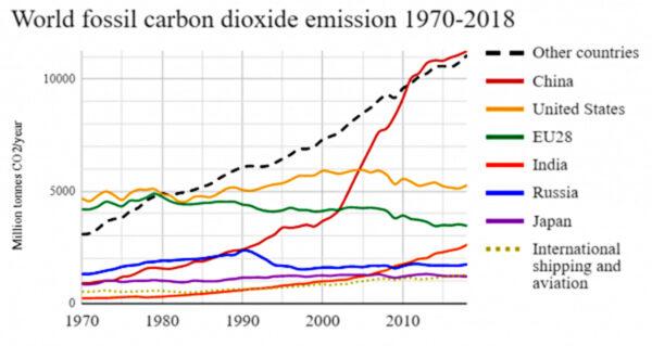 Chuyên gia: ĐCSTQ không nghiêm túc về việc giảm lượng phát thải carbon