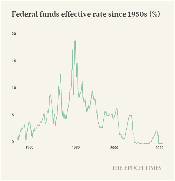 Fed tăng lãi suất lần đầu tiên kể từ năm 2018 để đối phó lạm phát