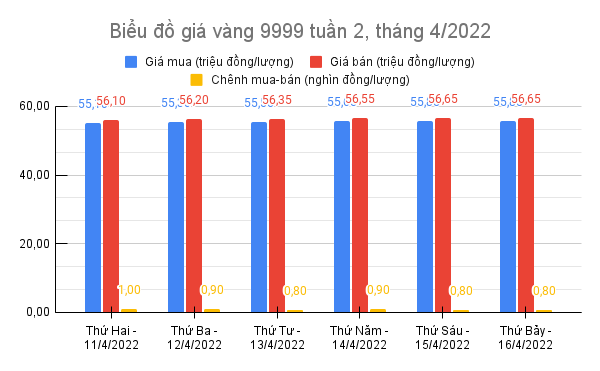 giá vàng 9999