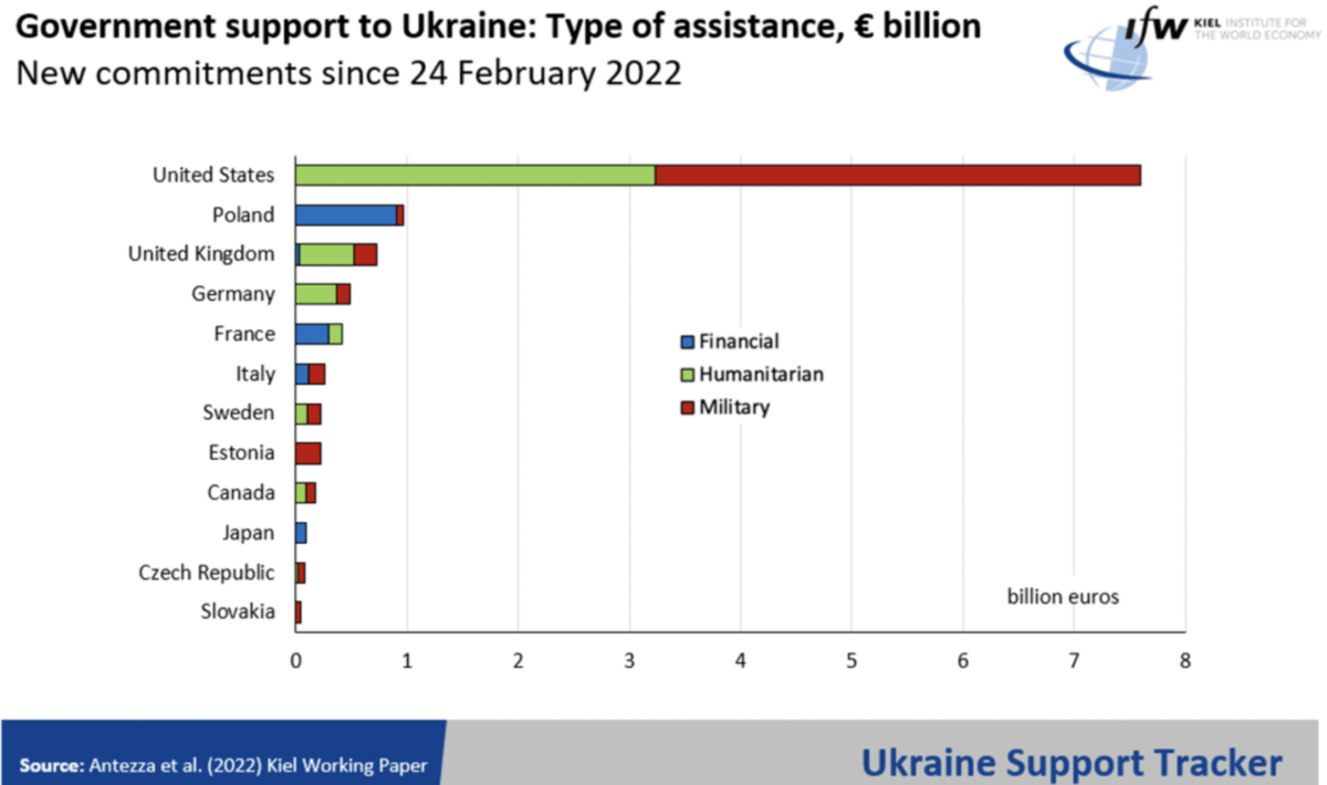 Nghiên cứu: Hoa Kỳ là nước viện trợ lớn nhất cho Ukraine