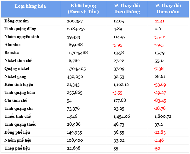 Khối lượng xuất cảng alumina sang Nga của Trung Quốc trong tháng Ba tăng vọt giữa các lệnh trừng phạt