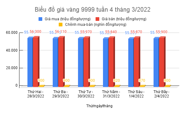 Biểu đồ giá vàng 9999