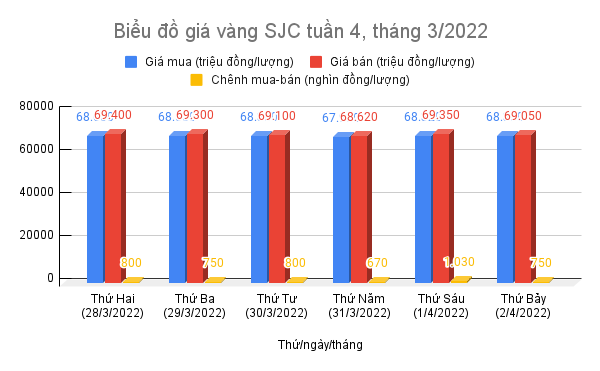 Biểu đồ giá vàng SJC