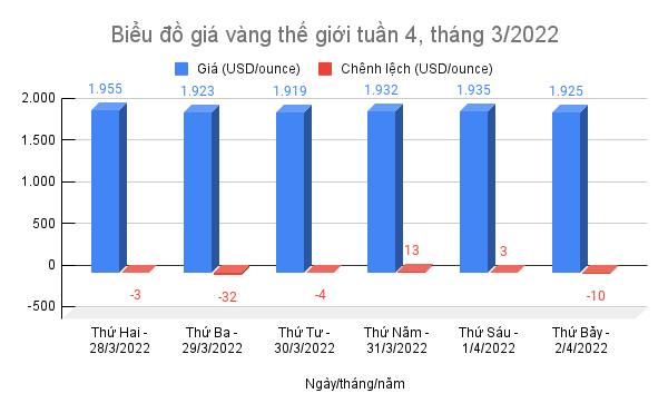 Biểu đồ giá vàng thế giới