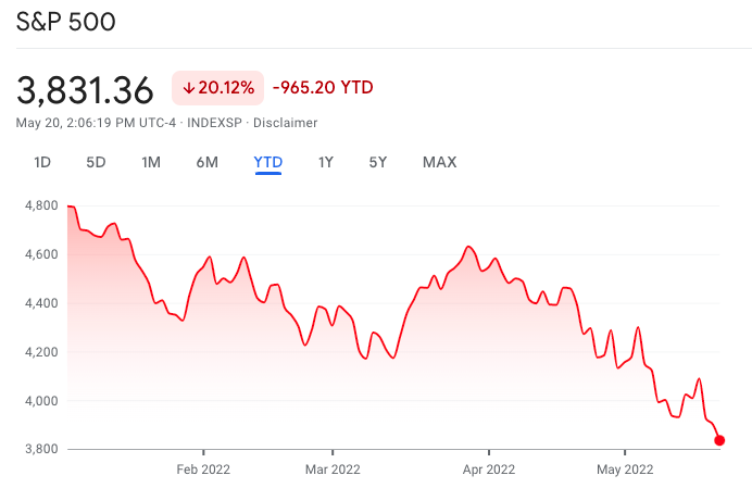 Chỉ số S&P 500 rơi vào vùng thị trường giá xuống khi lo ngại suy thoái ngày càng sâu sắc