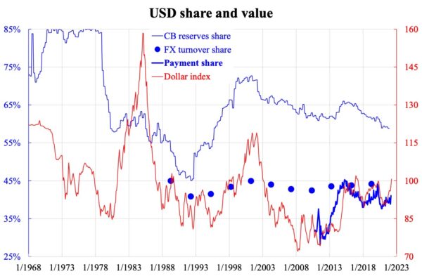 Dự kiến đồng USD sẽ không sớm suy giảm