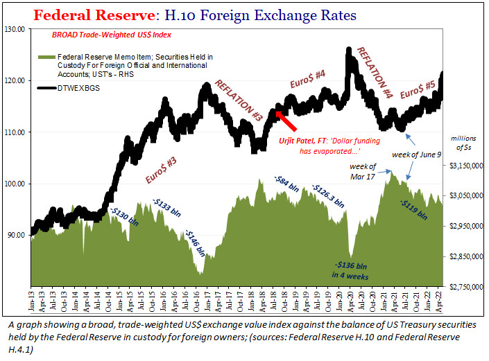 Đồng USD đang tăng giá thể hiện suy thoái, chứ không phải lạm phát
