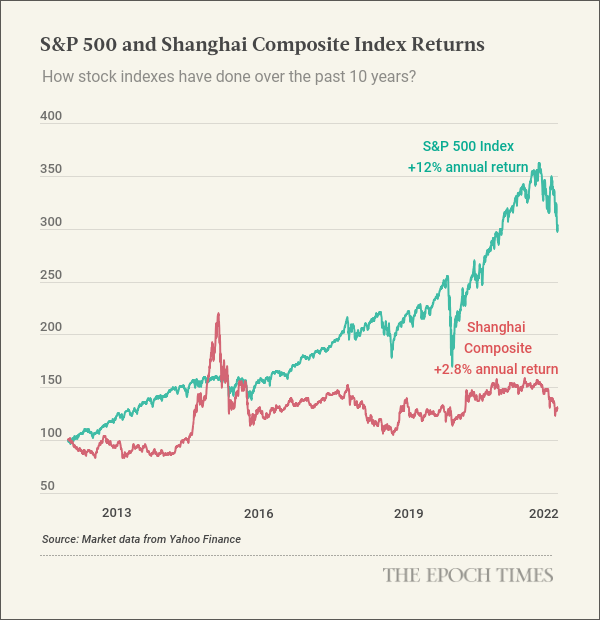 Dữ liệu cho thấy đầu tư vào chứng khoán Trung Quốc là một ý tưởng tồi trong lịch sử